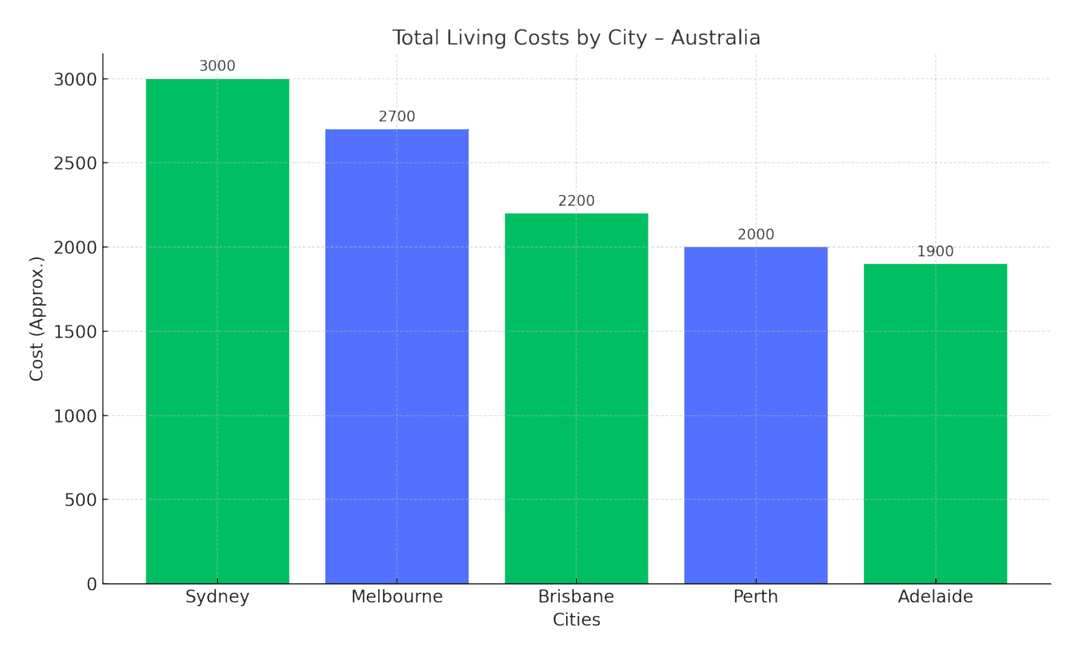 living_costs_bar_chart_australia.png