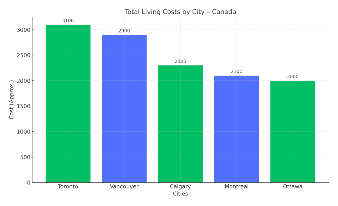 living_costs_bar_chart_canada.png