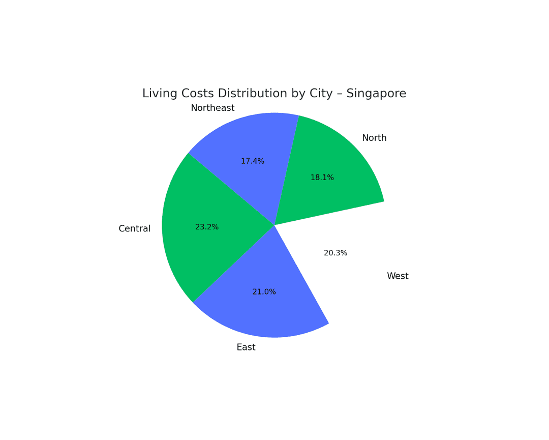 Solo Living or Roommate Life in Singapore (2025): Can You Really Afford to Live on Your Own?
