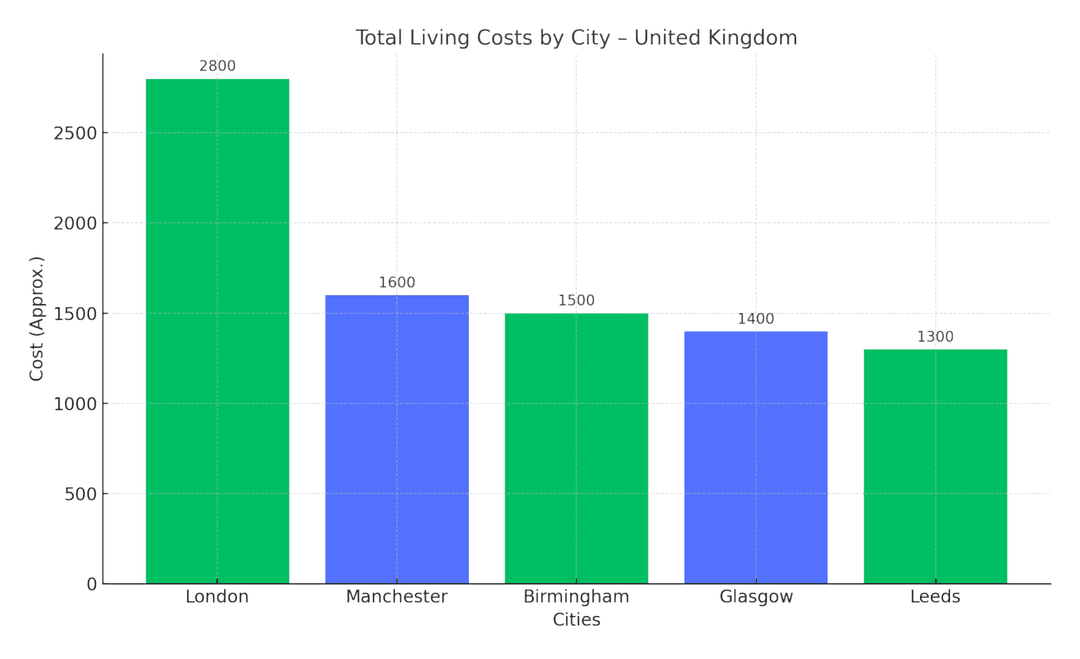 living_costs_bar_chart_united_kingdom.png