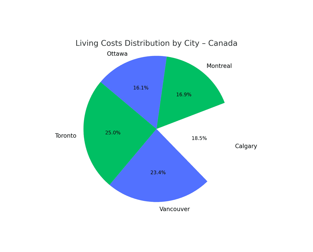 Solo Living or Roommate Life in Canada (2025): Can You Really Afford to Live on Your Own?