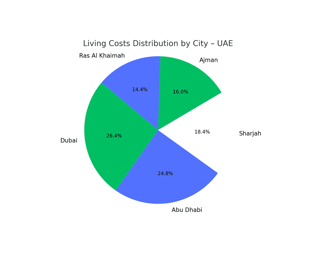 Solo Living or Roommate Life in the UAE (2025): Can You Really Afford to Live on Your Own?