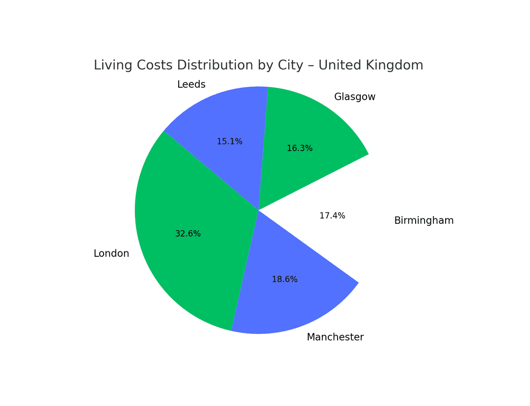Solo Living or Roommate Life in the UK (2025): Can You Really Afford to Live on Your Own?