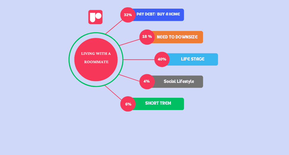 How Having a Roommate or Renting a Room Can Help You Achieve Financial Freedom