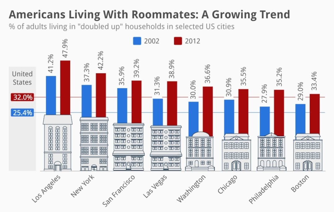 Percentage of Adults Living as Roommates in USA